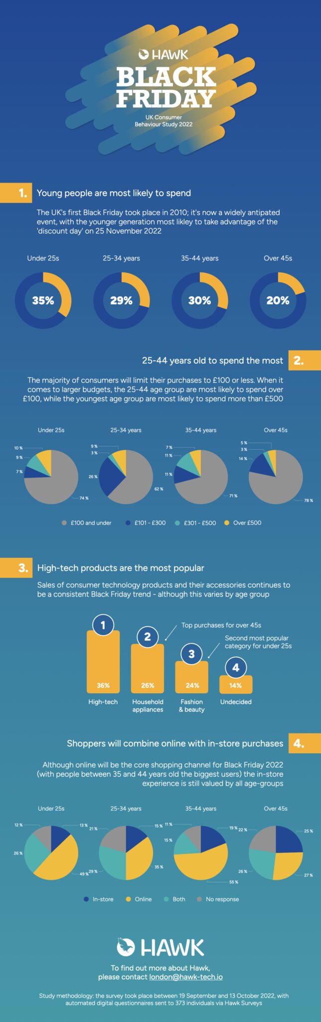 Black Friday 2022 insights